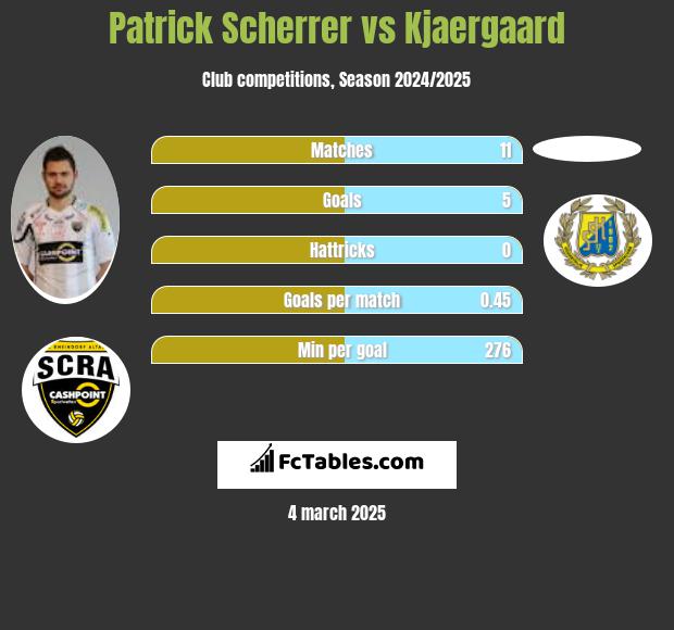 Patrick Scherrer vs Kjaergaard h2h player stats