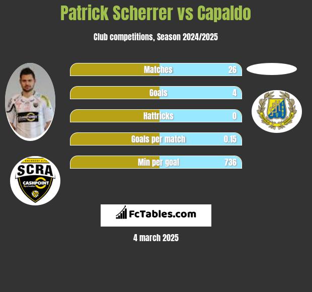 Patrick Scherrer vs Capaldo h2h player stats