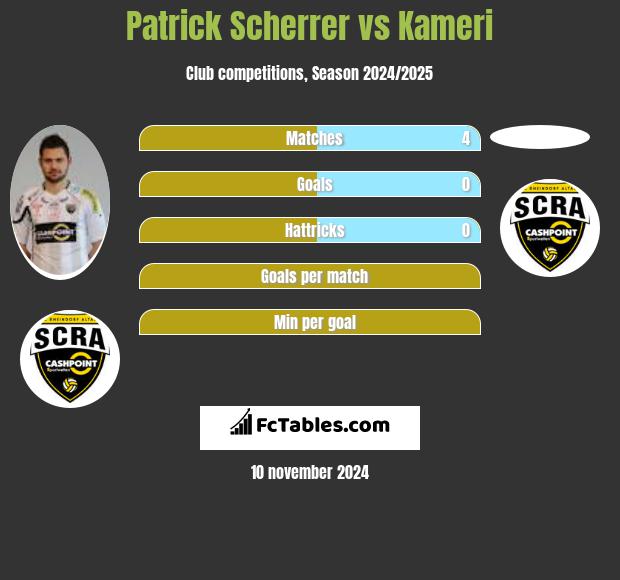 Patrick Scherrer vs Kameri h2h player stats