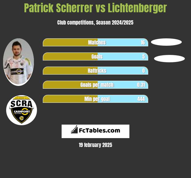 Patrick Scherrer vs Lichtenberger h2h player stats