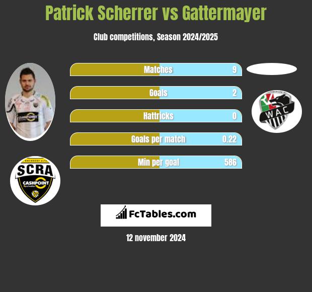 Patrick Scherrer vs Gattermayer h2h player stats