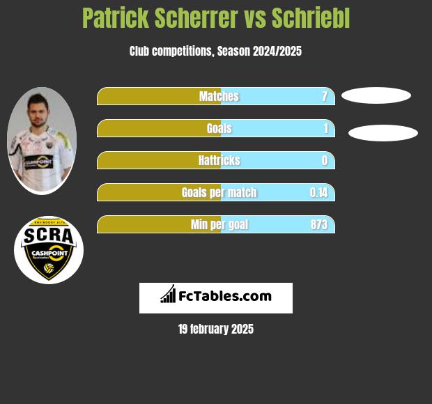 Patrick Scherrer vs Schriebl h2h player stats