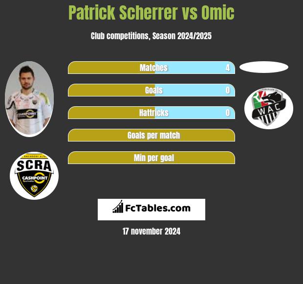 Patrick Scherrer vs Omic h2h player stats