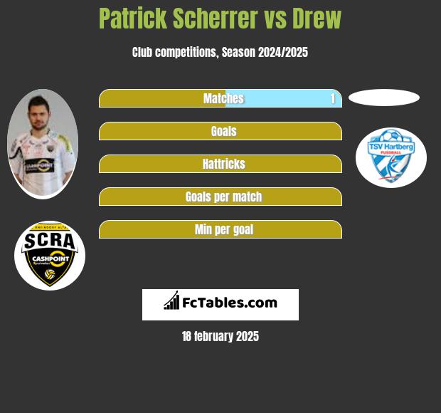 Patrick Scherrer vs Drew h2h player stats