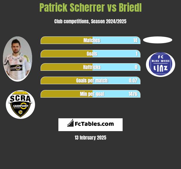 Patrick Scherrer vs Briedl h2h player stats