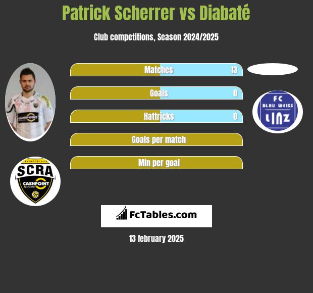 Patrick Scherrer vs Diabaté h2h player stats