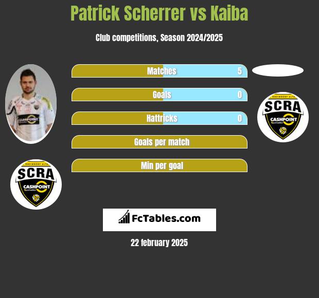 Patrick Scherrer vs Kaiba h2h player stats