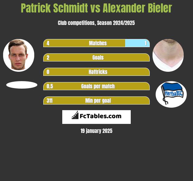 Patrick Schmidt vs Alexander Bieler h2h player stats