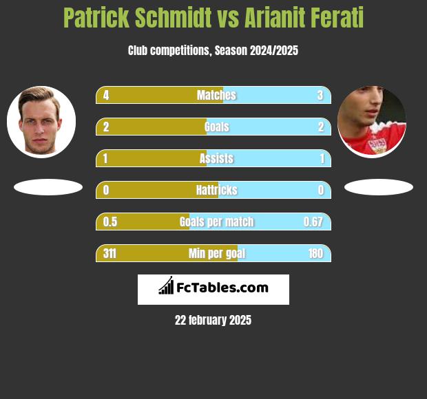 Patrick Schmidt vs Arianit Ferati h2h player stats