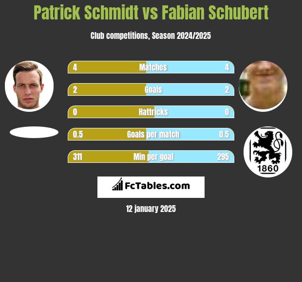 Patrick Schmidt vs Fabian Schubert h2h player stats