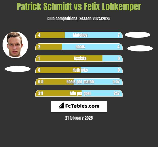 Patrick Schmidt vs Felix Lohkemper h2h player stats