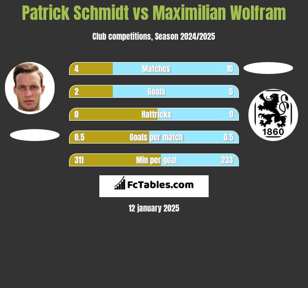 Patrick Schmidt vs Maximilian Wolfram h2h player stats