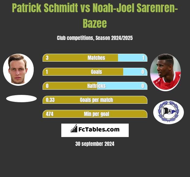 Patrick Schmidt vs Noah-Joel Sarenren-Bazee h2h player stats