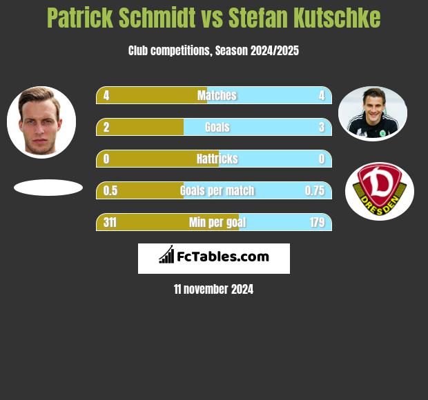 Patrick Schmidt vs Stefan Kutschke h2h player stats