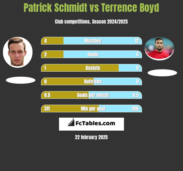 Patrick Schmidt vs Terrence Boyd h2h player stats