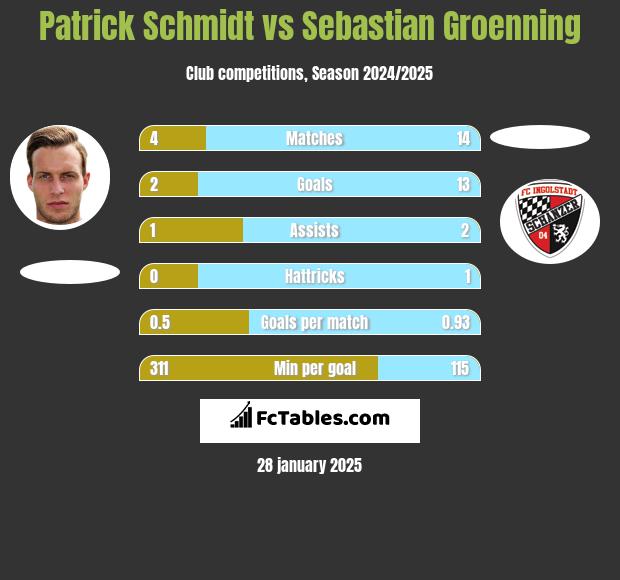 Patrick Schmidt vs Sebastian Groenning h2h player stats