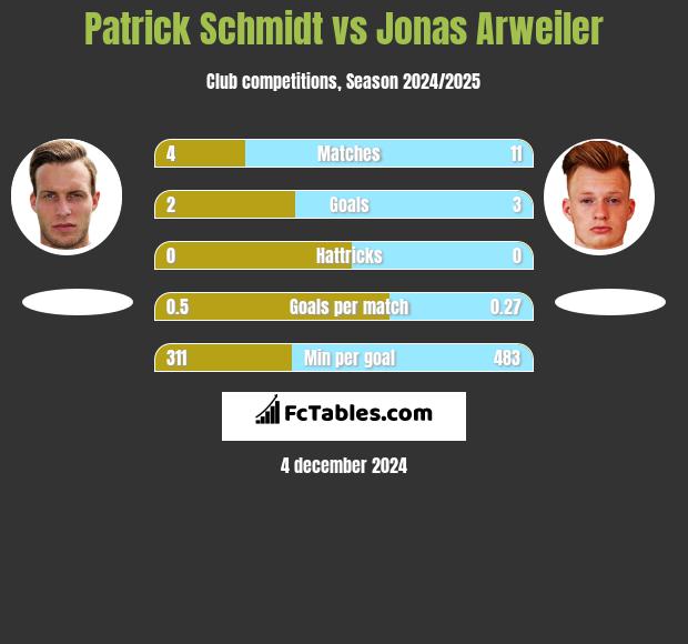 Patrick Schmidt vs Jonas Arweiler h2h player stats