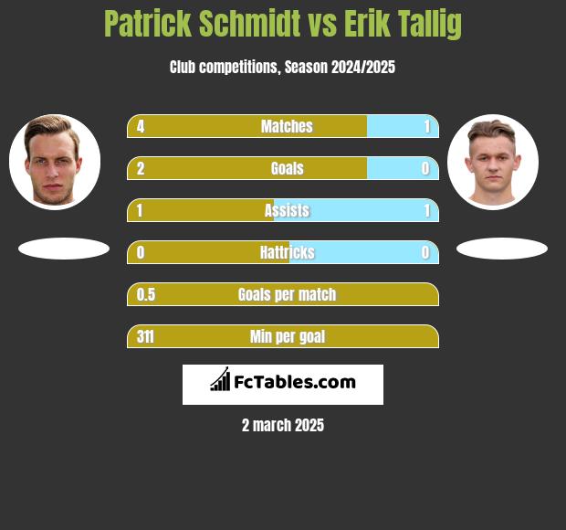 Patrick Schmidt vs Erik Tallig h2h player stats