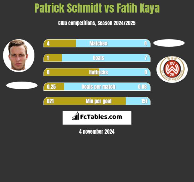 Patrick Schmidt vs Fatih Kaya h2h player stats