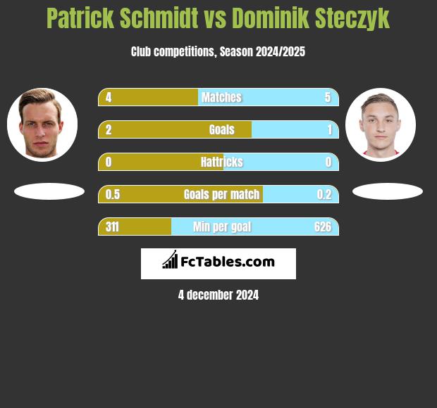 Patrick Schmidt vs Dominik Steczyk h2h player stats