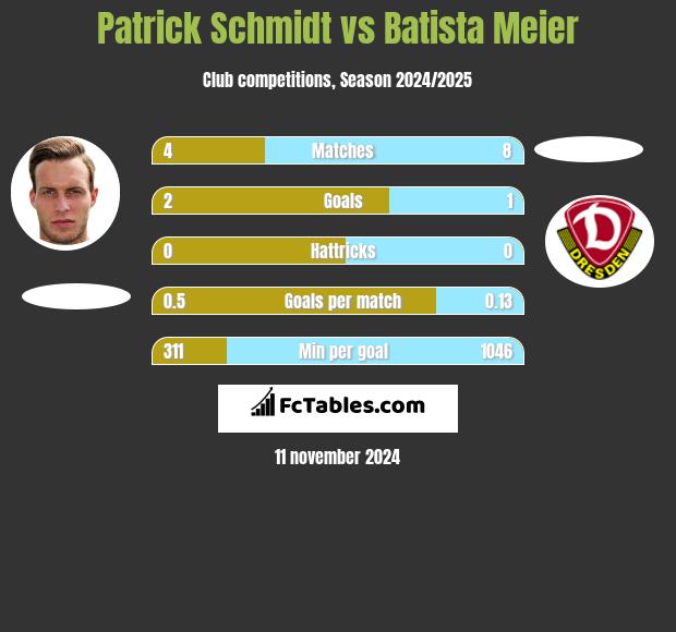 Patrick Schmidt vs Batista Meier h2h player stats