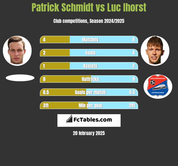 Patrick Schmidt vs Luc Ihorst h2h player stats