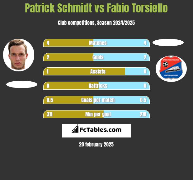 Patrick Schmidt vs Fabio Torsiello h2h player stats