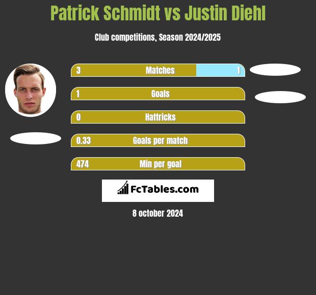 Patrick Schmidt vs Justin Diehl h2h player stats