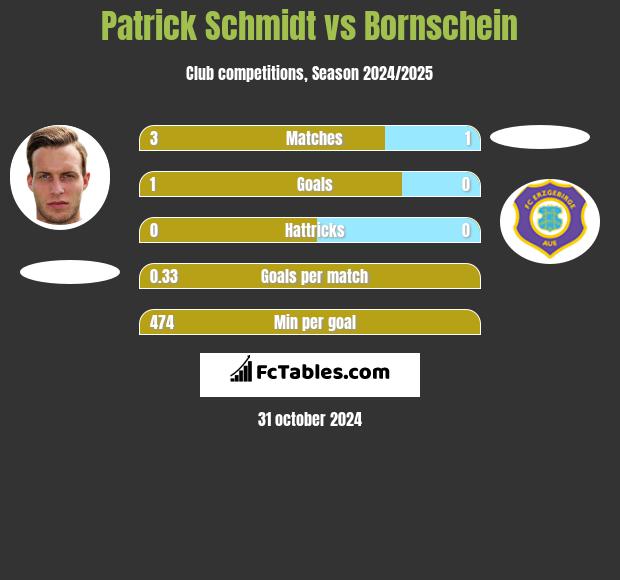 Patrick Schmidt vs Bornschein h2h player stats