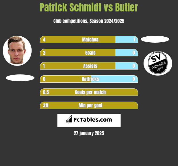 Patrick Schmidt vs Butler h2h player stats