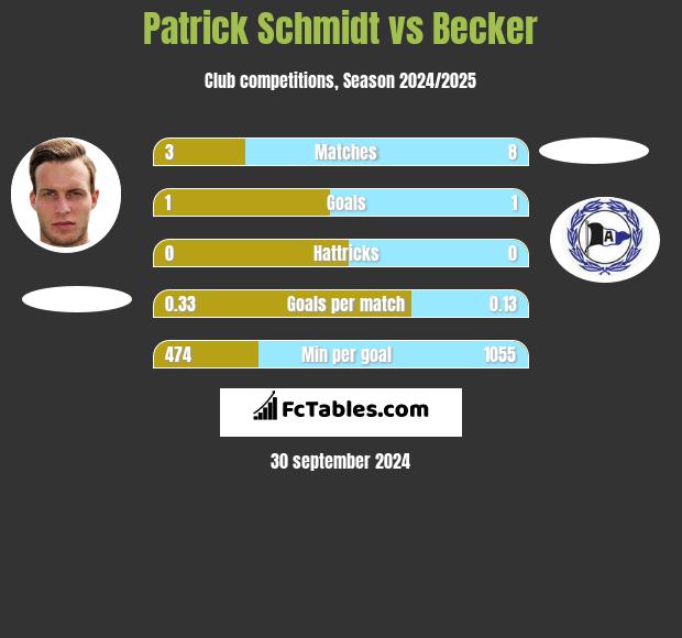 Patrick Schmidt vs Becker h2h player stats