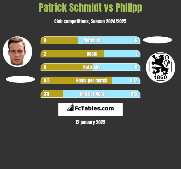 Patrick Schmidt vs Philipp h2h player stats