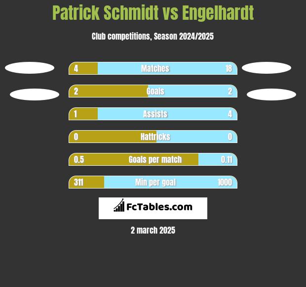 Patrick Schmidt vs Engelhardt h2h player stats