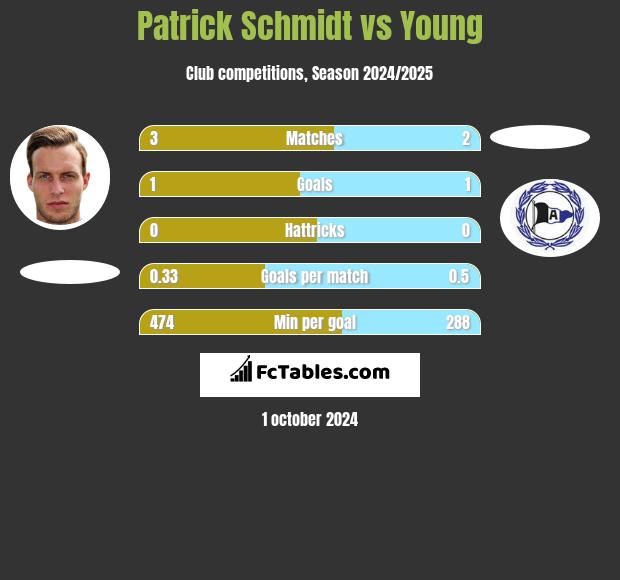 Patrick Schmidt vs Young h2h player stats