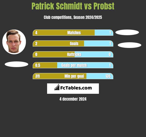 Patrick Schmidt vs Probst h2h player stats