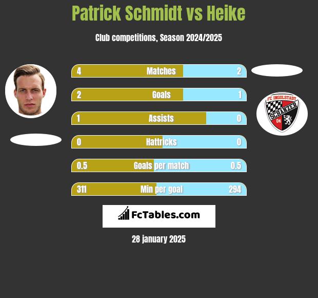 Patrick Schmidt vs Heike h2h player stats