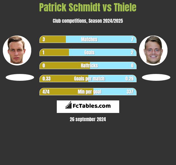 Patrick Schmidt vs Thiele h2h player stats