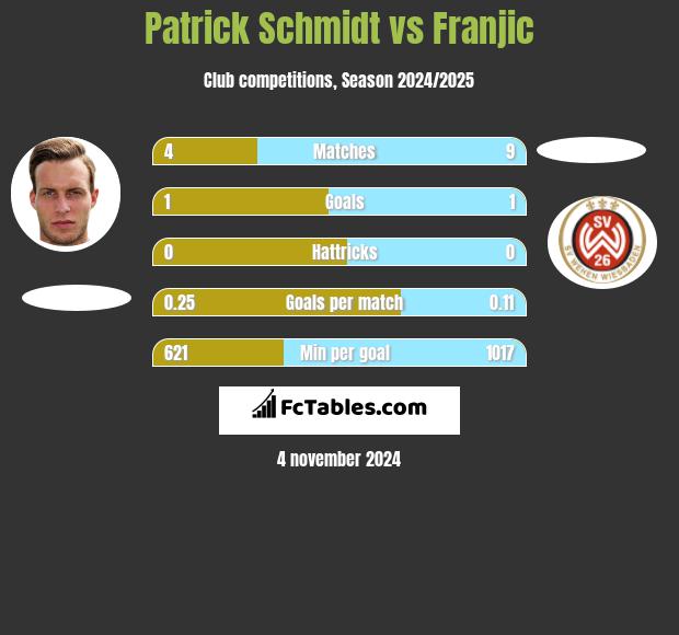 Patrick Schmidt vs Franjic h2h player stats