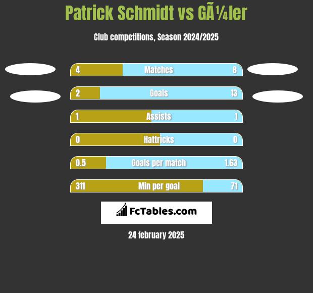 Patrick Schmidt vs GÃ¼ler h2h player stats