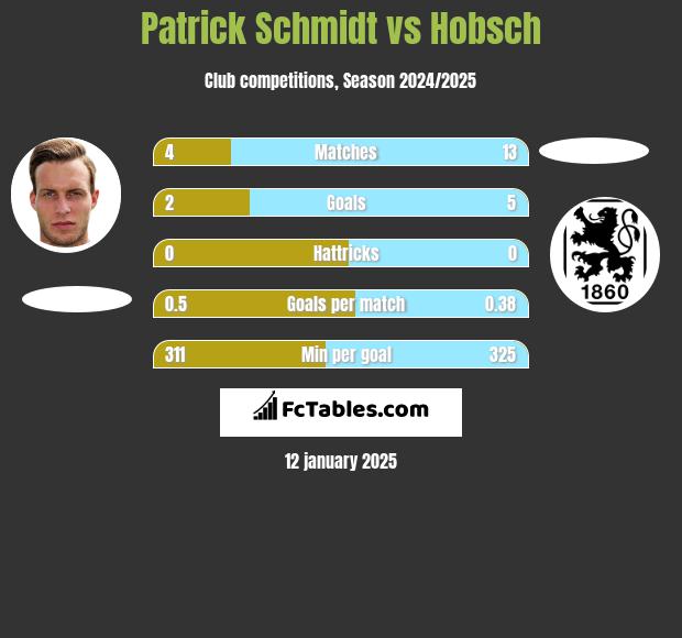 Patrick Schmidt vs Hobsch h2h player stats