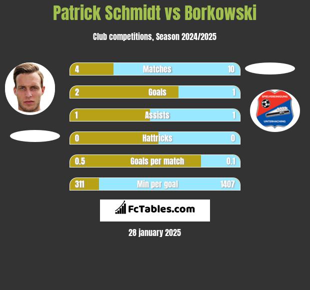 Patrick Schmidt vs Borkowski h2h player stats