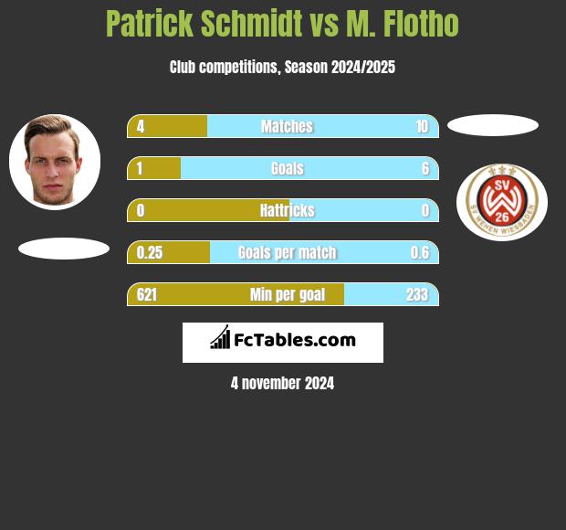 Patrick Schmidt vs M. Flotho h2h player stats