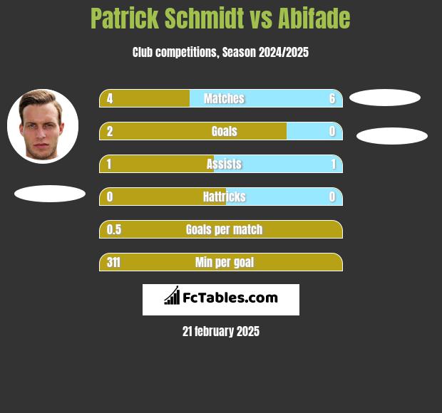 Patrick Schmidt vs Abifade h2h player stats