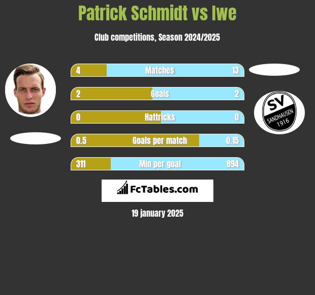 Patrick Schmidt vs Iwe h2h player stats