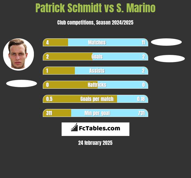 Patrick Schmidt vs S. Marino h2h player stats