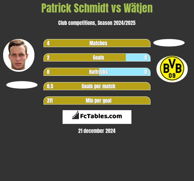 Patrick Schmidt vs Wätjen h2h player stats