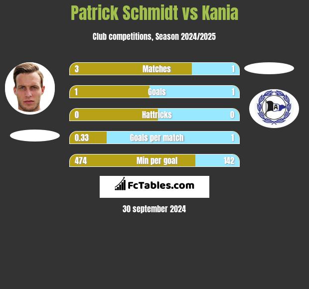 Patrick Schmidt vs Kania h2h player stats