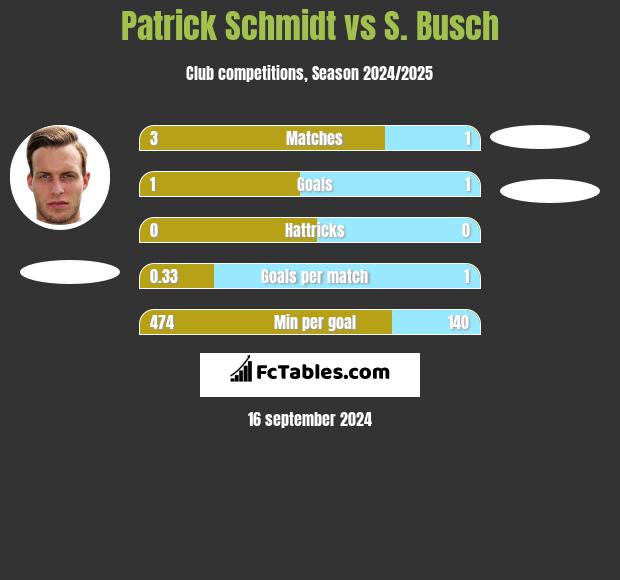 Patrick Schmidt vs S. Busch h2h player stats