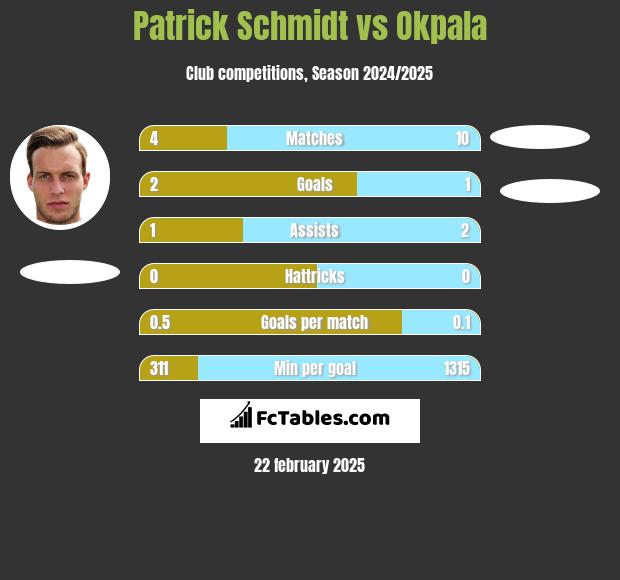 Patrick Schmidt vs Okpala h2h player stats