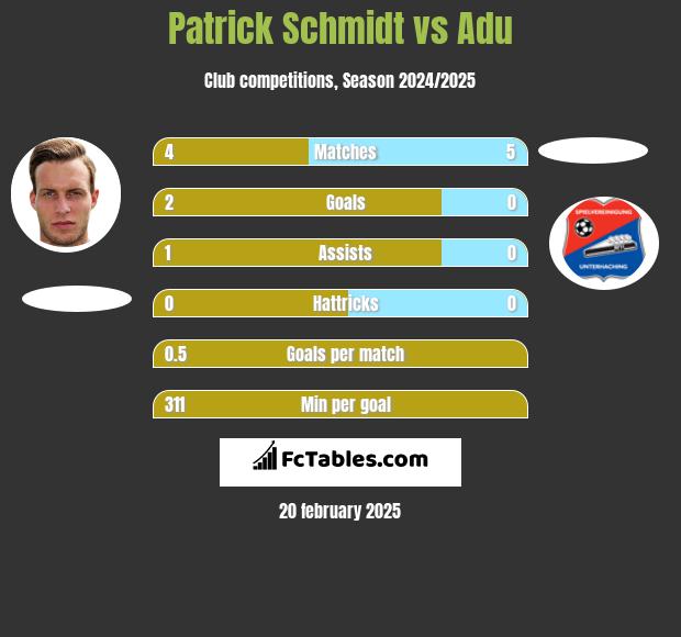 Patrick Schmidt vs Adu h2h player stats